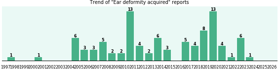 Ear deformity acquired: 93 reports from FDA and social media. Ear deformity acquired: 93 reports.